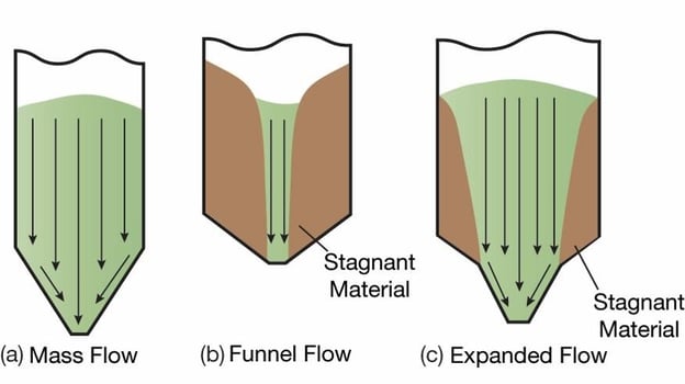 diagram explaining mass flow, funnel flow, and expanded flow